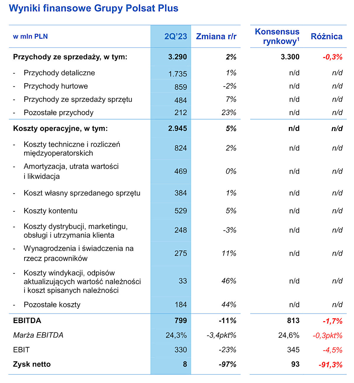 Grupa Polsat Plus: wyniki za 2Q 2023 r. Wzrosły koszty, spadły liczba usług i zysk