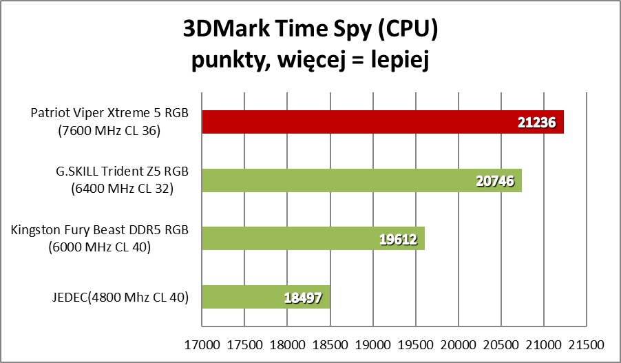Patriot Viper Xtreme 5. Ekstremalnie szybkie pamięci RAM DDR5 (Test)
