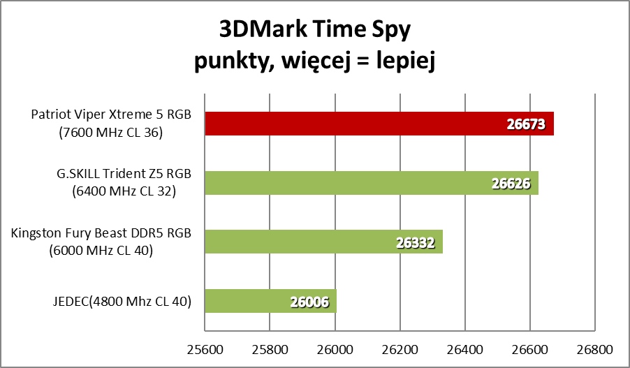 Patriot Viper Xtreme 5. Ekstremalnie szybkie pamięci RAM DDR5 (Test)
