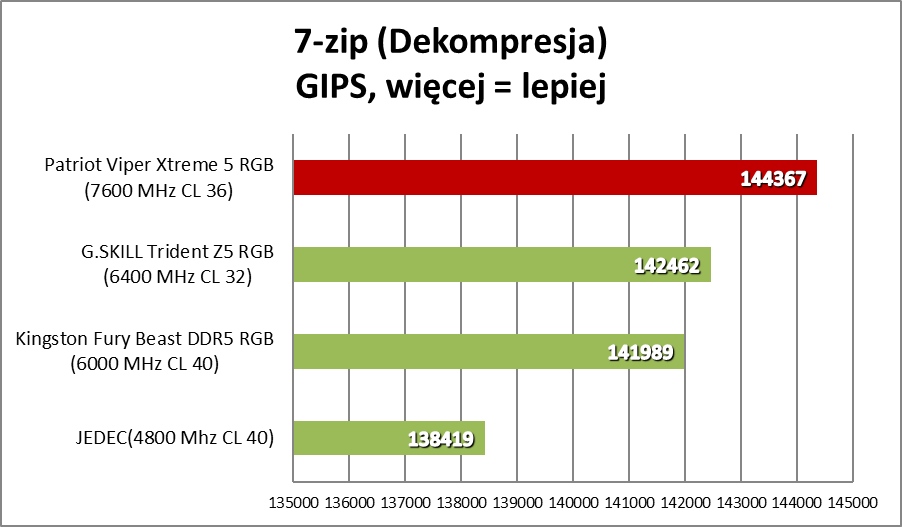 Patriot Viper Xtreme 5. Ekstremalnie szybkie pamięci RAM DDR5 (Test)