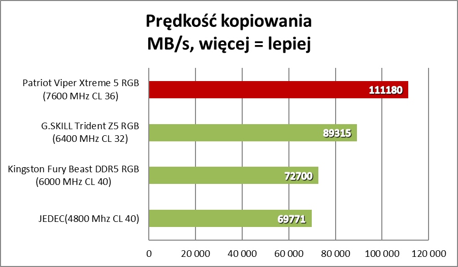 Patriot Viper Xtreme 5. Ekstremalnie szybkie pamięci RAM DDR5 (Test)