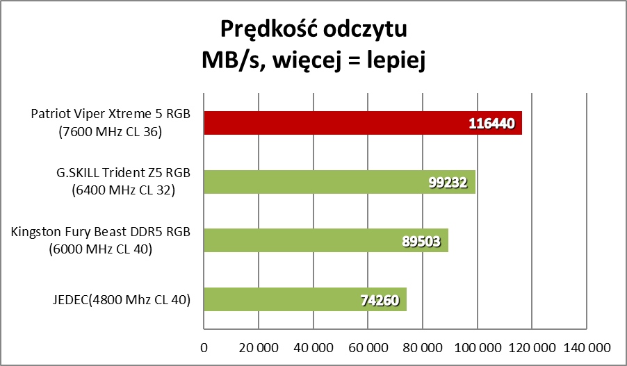 Patriot Viper Xtreme 5. Ekstremalnie szybkie pamięci RAM DDR5 (Test)