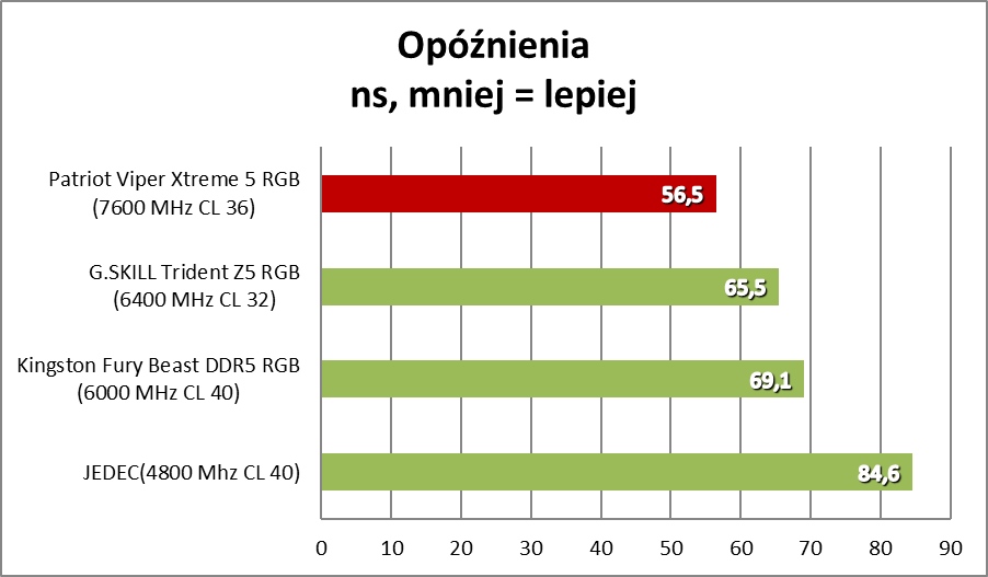 Patriot Viper Xtreme 5. Ekstremalnie szybkie pamięci RAM DDR5 (Test)