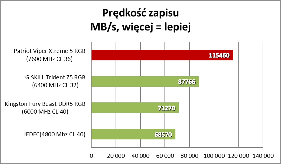 Patriot Viper Xtreme 5. Ekstremalnie szybkie pamięci RAM DDR5 (Test)