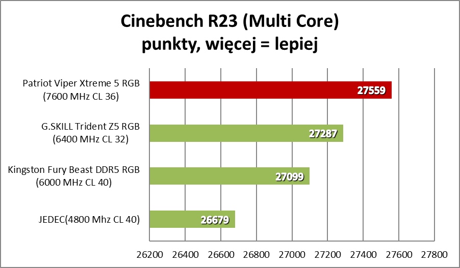 Patriot Viper Xtreme 5. Ekstremalnie szybkie pamięci RAM DDR5 (Test)