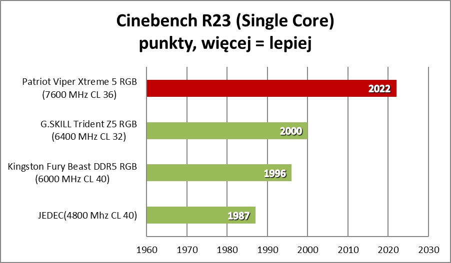 Patriot Viper Xtreme 5. Ekstremalnie szybkie pamięci RAM DDR5 (Test)