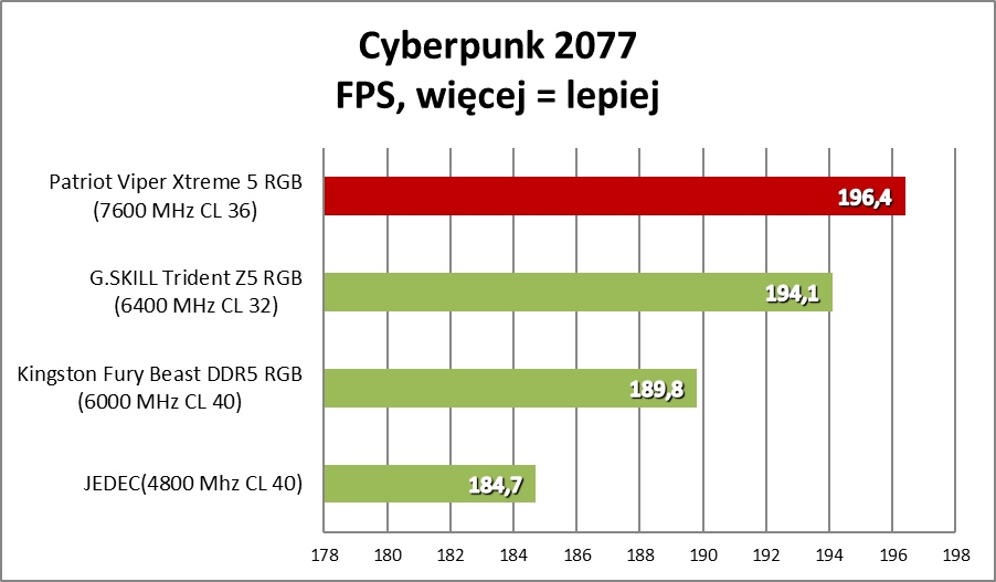 Patriot Viper Xtreme 5. Ekstremalnie szybkie pamięci RAM DDR5 (Test)