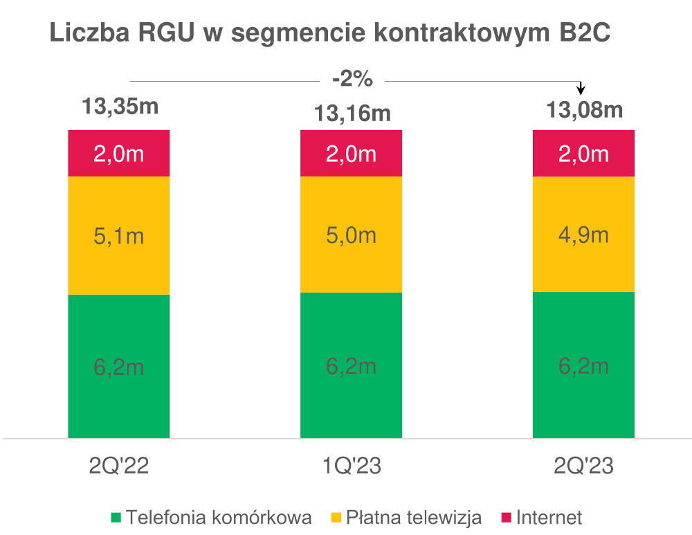 Grupa Polsat Plus: wyniki za 2Q 2023 r. Wzrosły koszty, spadły liczba usług i zysk