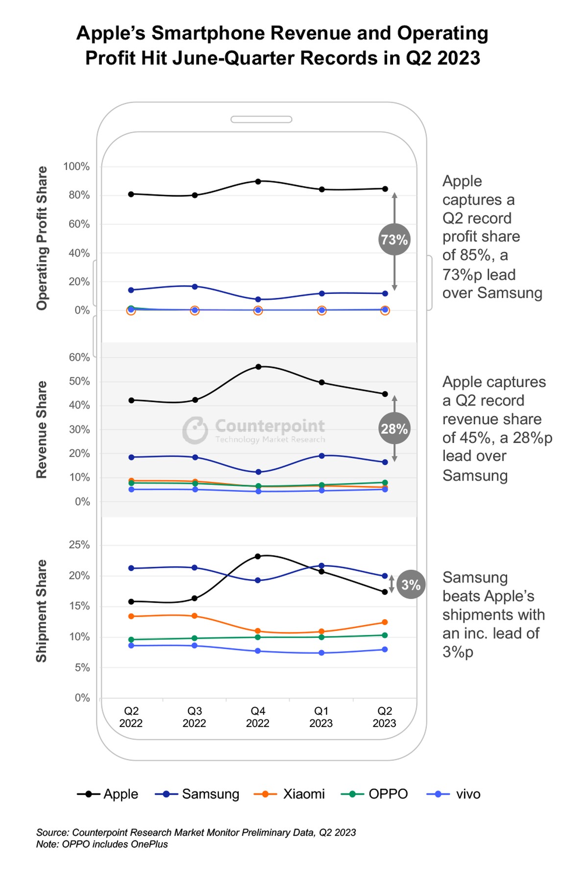 Apple zgarnia 85% zysku z globalnej sprzedaży smartfonów