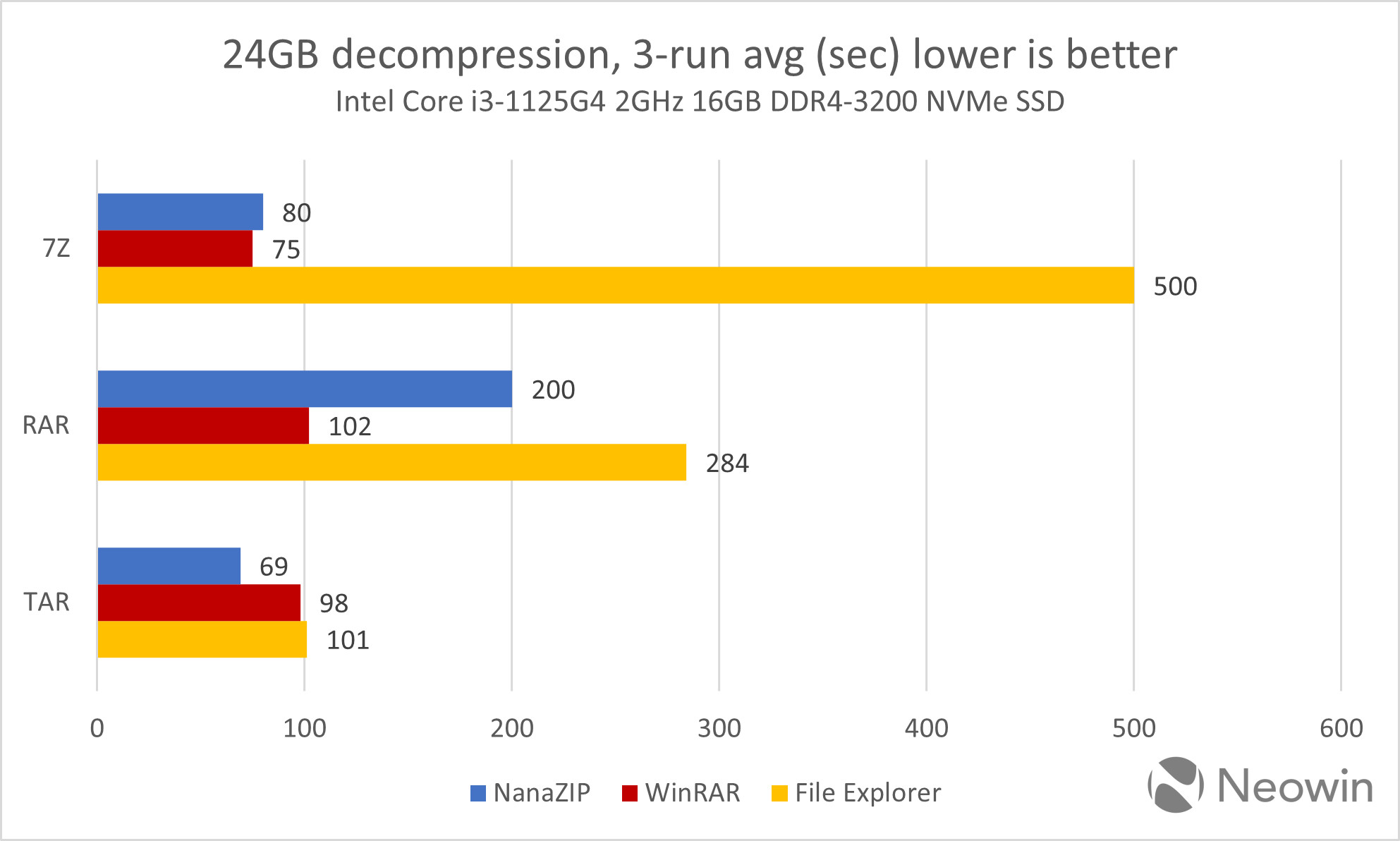 WinRAR może spać spokojnie. Windows 11 wciąż go potrzebuje
