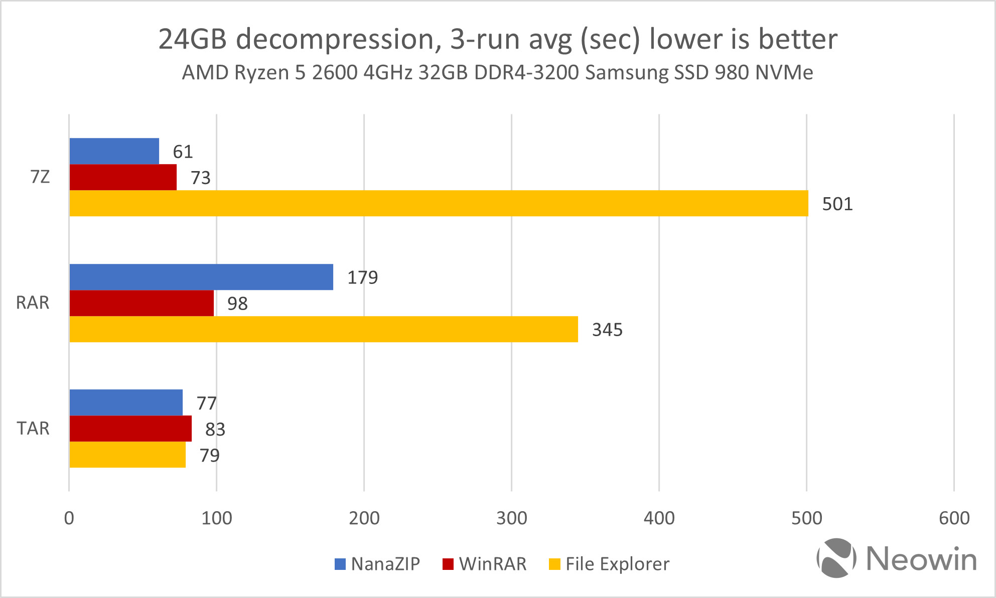 WinRAR może spać spokojnie. Windows 11 wciąż go potrzebuje