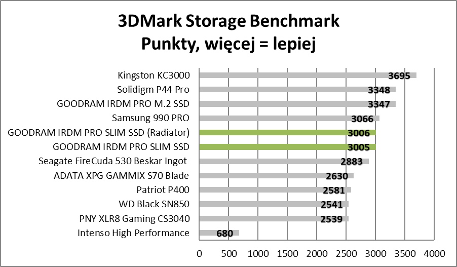 Polskie SSD dla Sony PlayStation 5. Czy tak wygląda ideał? (Test)