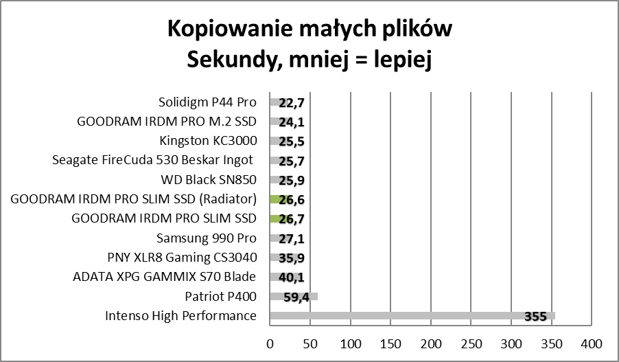 Polskie SSD dla Sony PlayStation 5. Czy tak wygląda ideał? (Test)