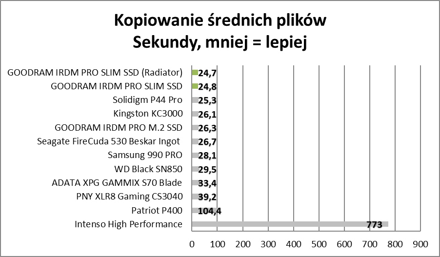 Polskie SSD dla Sony PlayStation 5. Czy tak wygląda ideał? (Test)