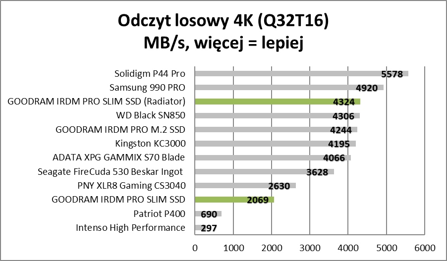 Polskie SSD dla Sony PlayStation 5. Czy tak wygląda ideał? (Test)