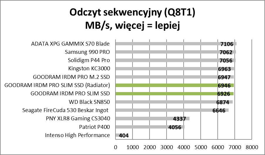 Polskie SSD dla Sony PlayStation 5. Czy tak wygląda ideał? (Test)
