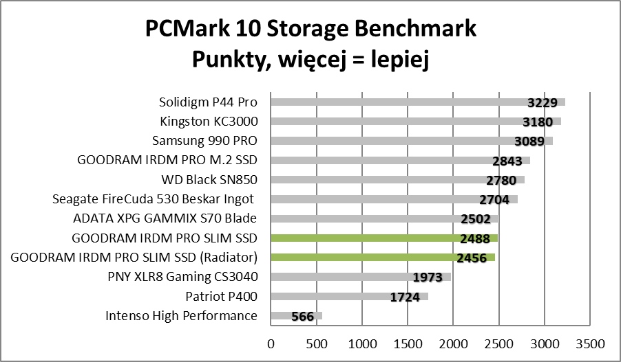 Polskie SSD dla Sony PlayStation 5. Czy tak wygląda ideał? (Test)