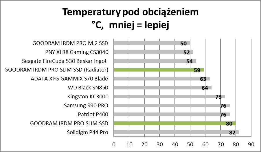 Polskie SSD dla Sony PlayStation 5. Czy tak wygląda ideał? (Test)