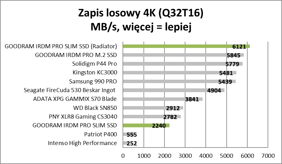 Polskie SSD dla Sony PlayStation 5. Czy tak wygląda ideał? (Test)