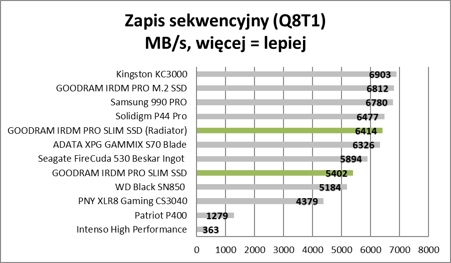 Polskie SSD dla Sony PlayStation 5. Czy tak wygląda ideał? (Test)
