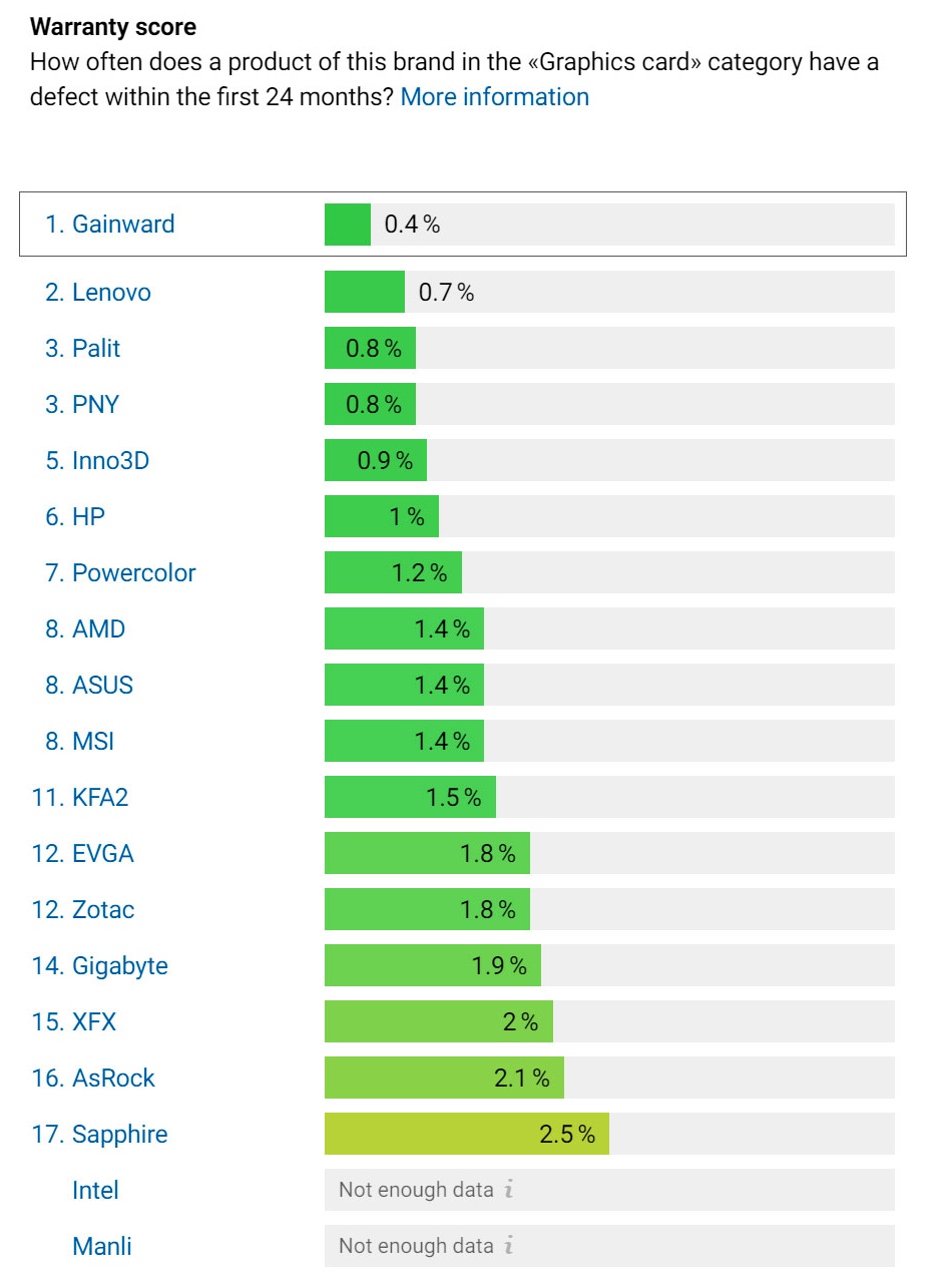Jaki producent ma najgorsze karty graficzne? Znamy odpowiedź