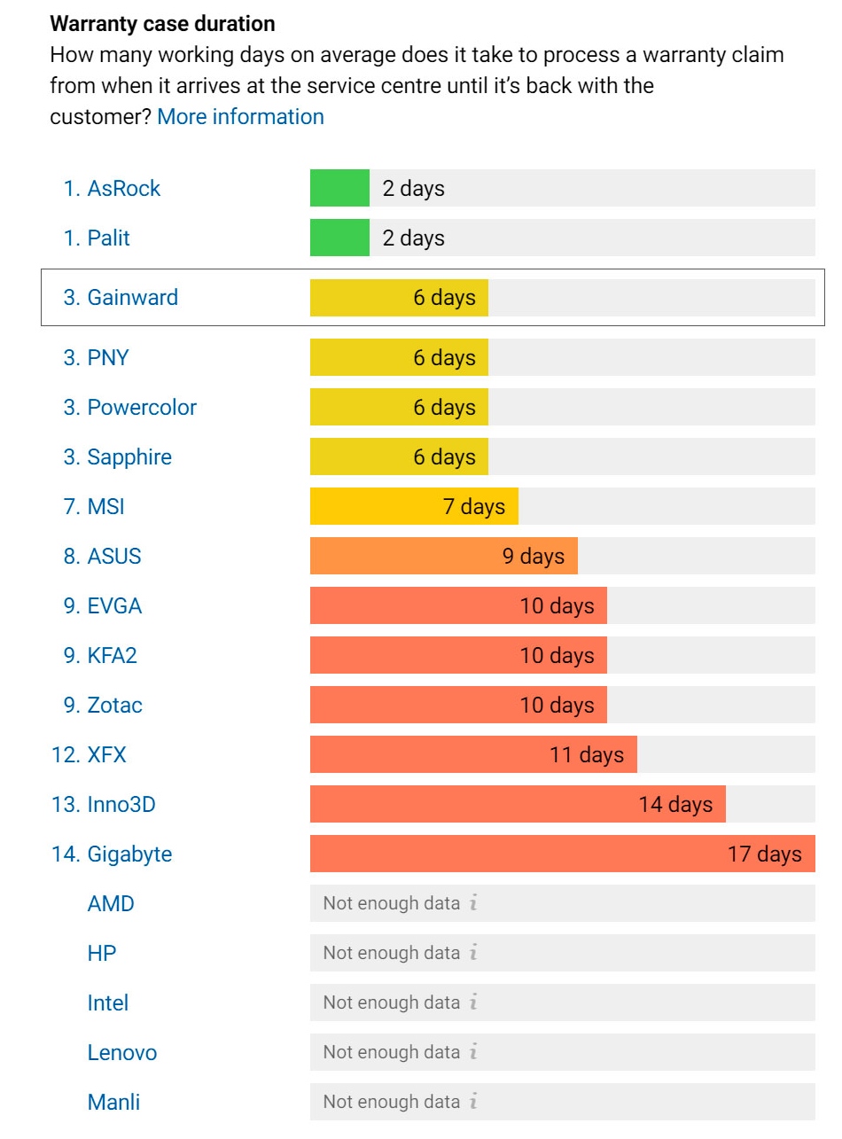Jaki producent ma najgorsze karty graficzne? Znamy odpowiedź