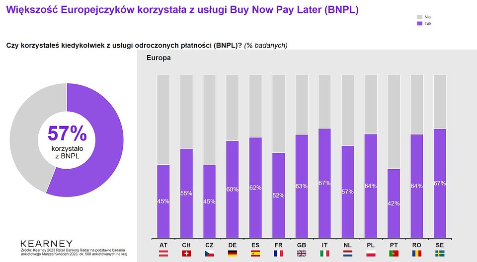 Polacy uwielbiają tak płacić. Najczęściej ich wyborem pada elektronika