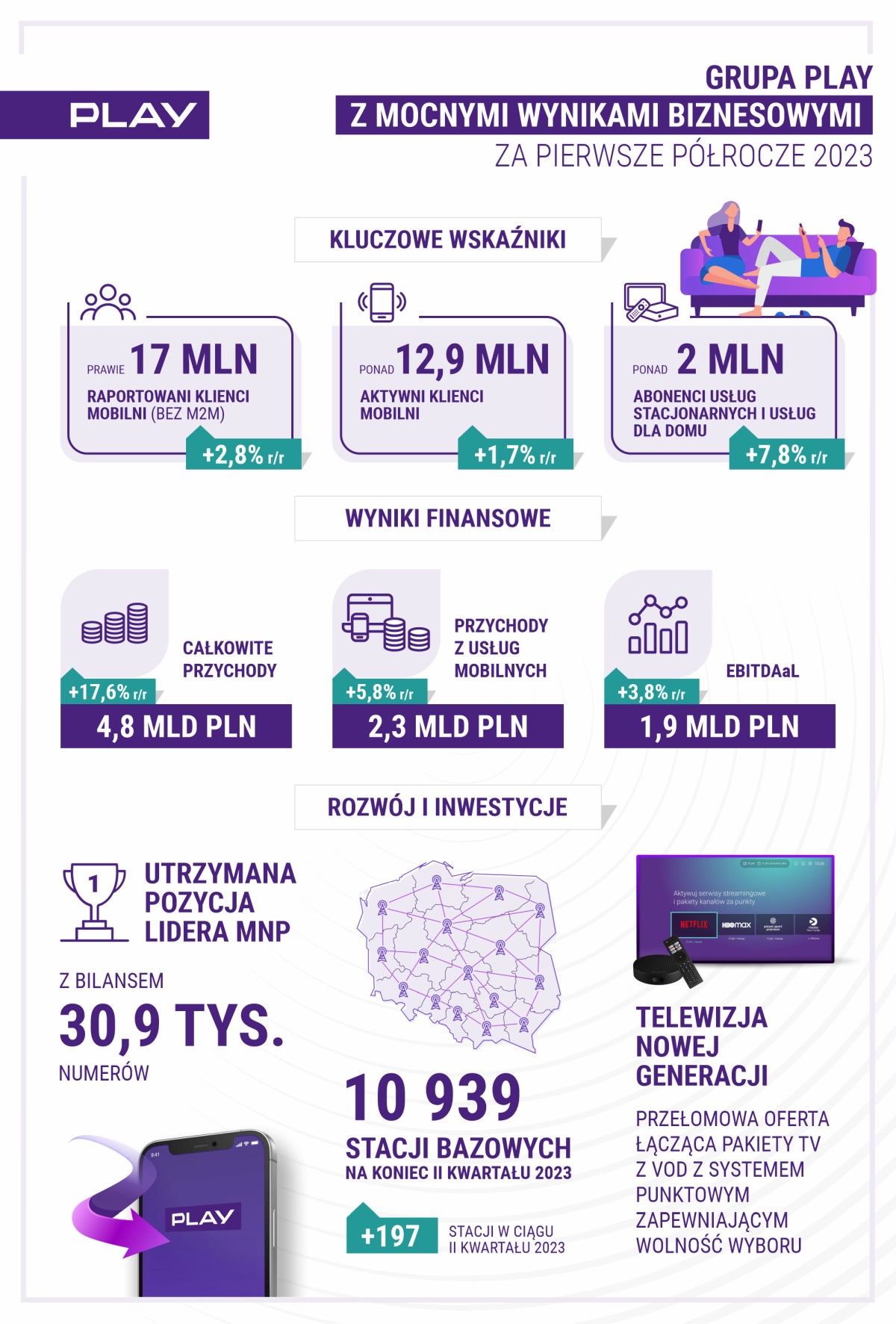 Grupa Play po 1H2023. Fioletowi umocnili swoją pozycję