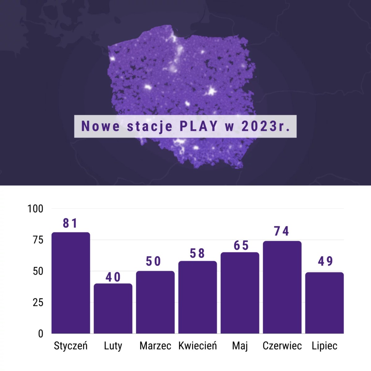 Play nie zwalnia. W 7 miesięcy uruchomił 417 nowych stacji