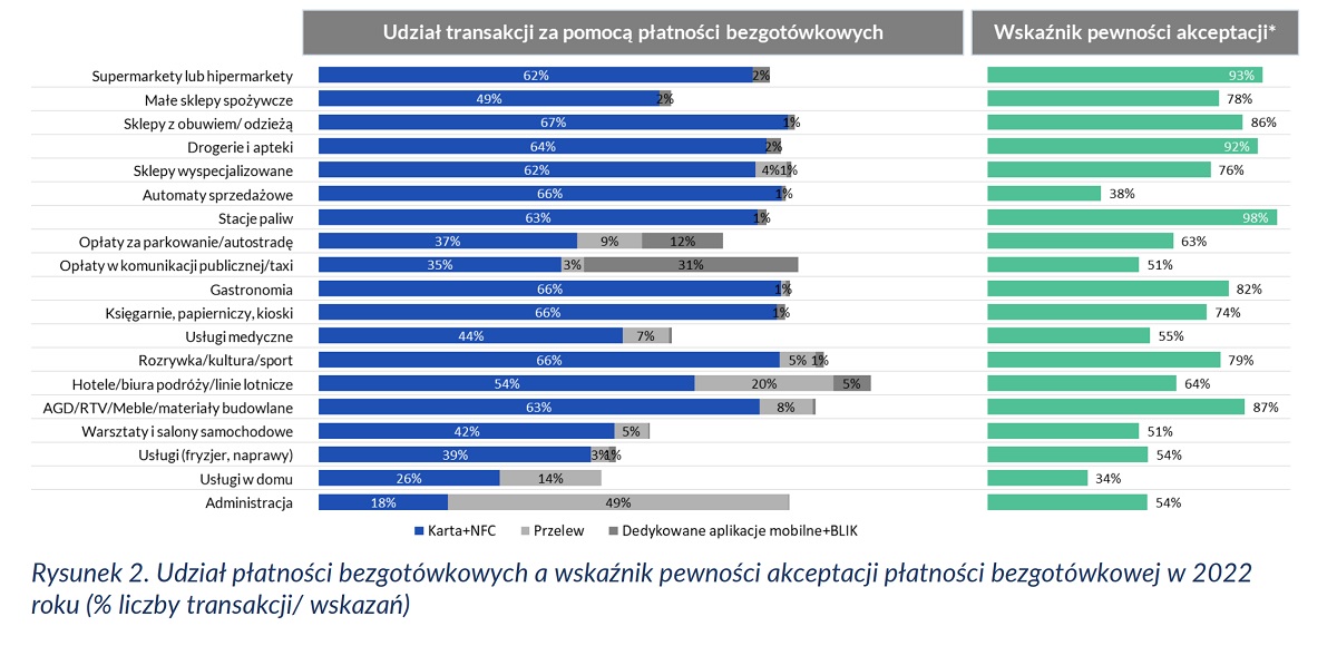 Polacy kochają płacić w ten sposób. Inne metody schodzą na drugi plan