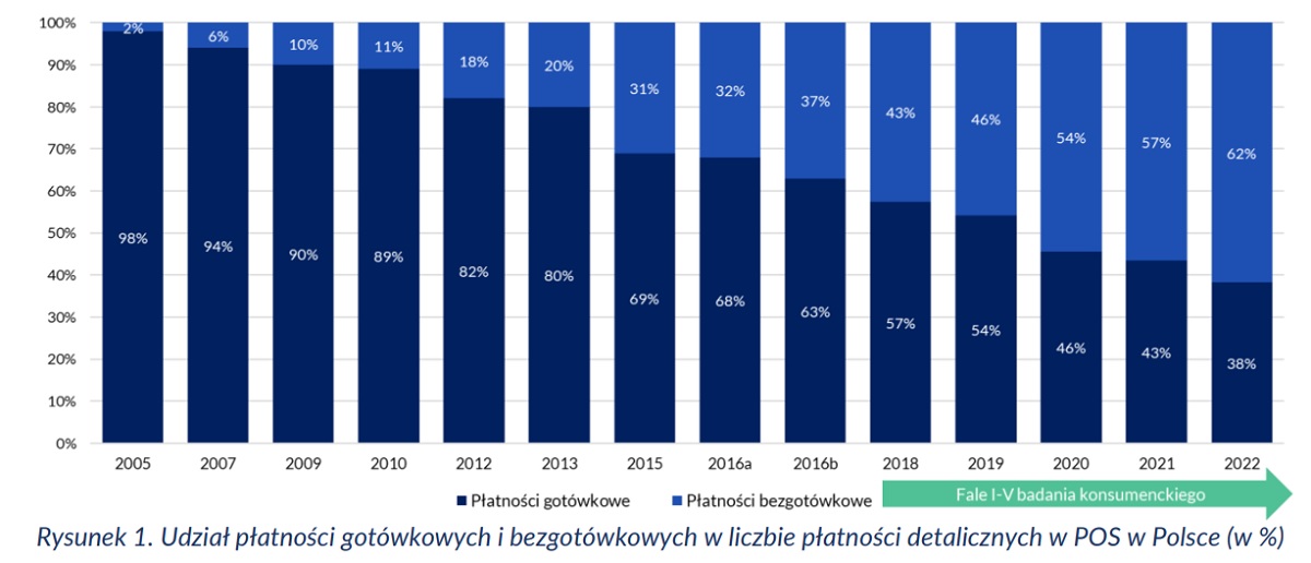 Polacy kochają płacić w ten sposób. Inne metody schodzą na drugi plan