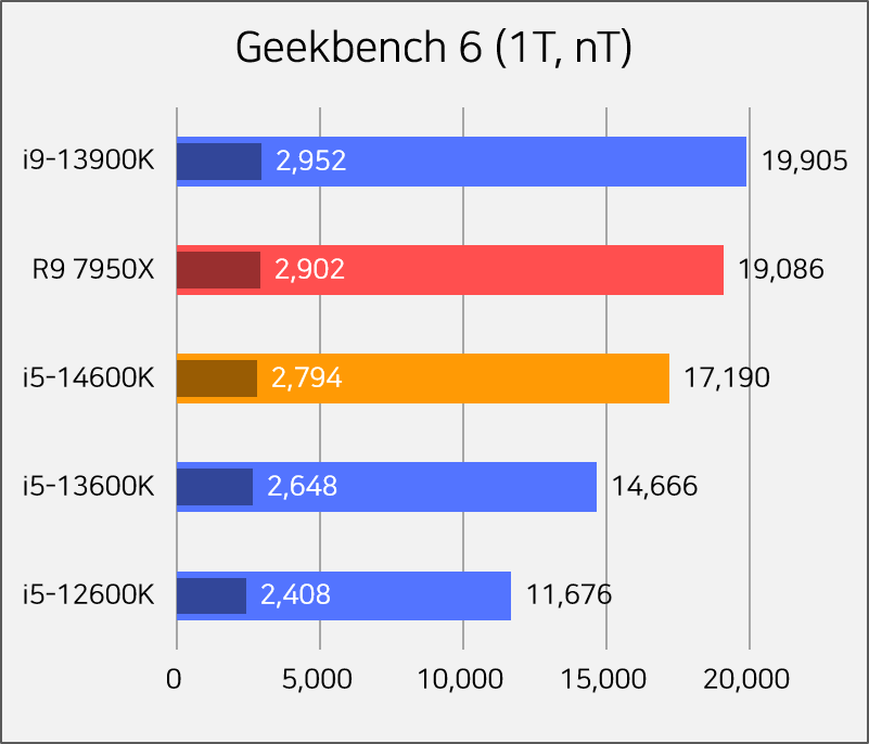 Intel Core i5-14600KF przetestowany. Wyniki budzą wątpliwości