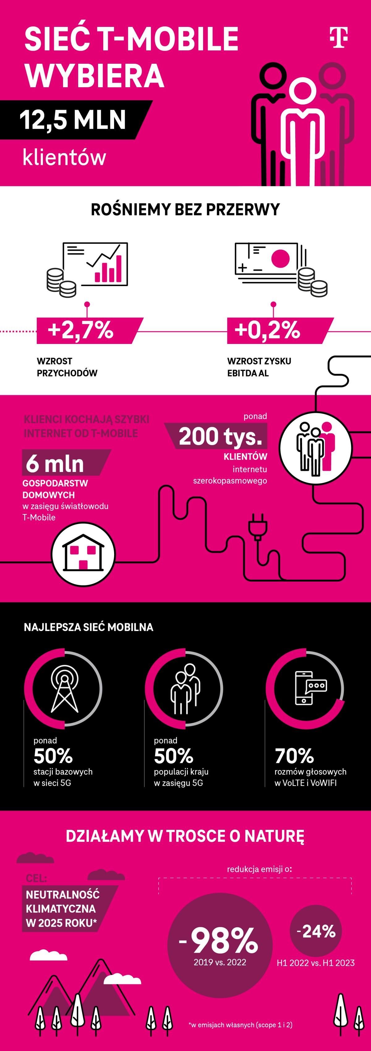 T-Mobile ma więcej klientów i wyższe przychody. Wyniki za 2Q2023