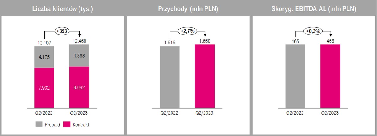 T-Mobile ma więcej klientów i wyższe przychody. Wyniki za 2Q2023