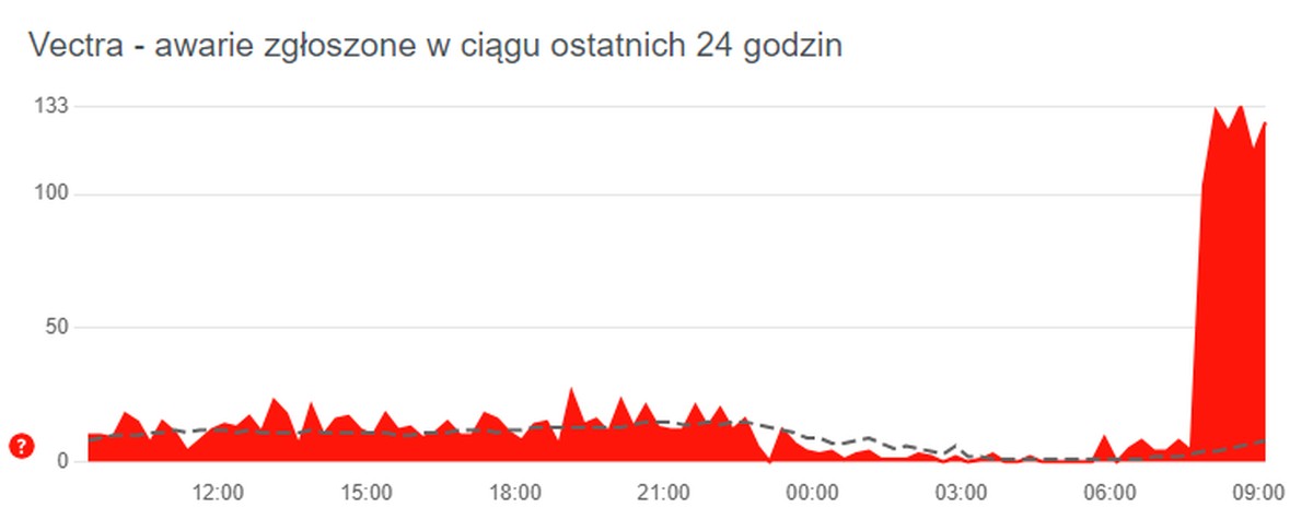 Multimedia i Vectra z awarią. Klienci mają problem z Internetem (aktualizacja2)