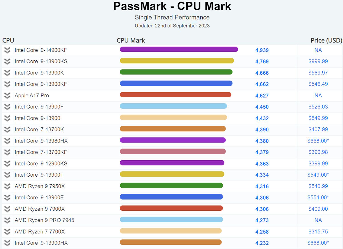 Intel Core i9-14900KF już jest najszybszym CPU. Tak jakby