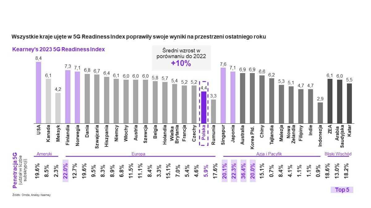 2023 5G Readiness Index: Polska poprawia gotowość na 5G