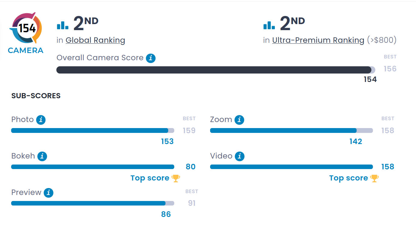 Apple iPhone 15 Pro Max narobił zamieszania w rankingu DxOMark