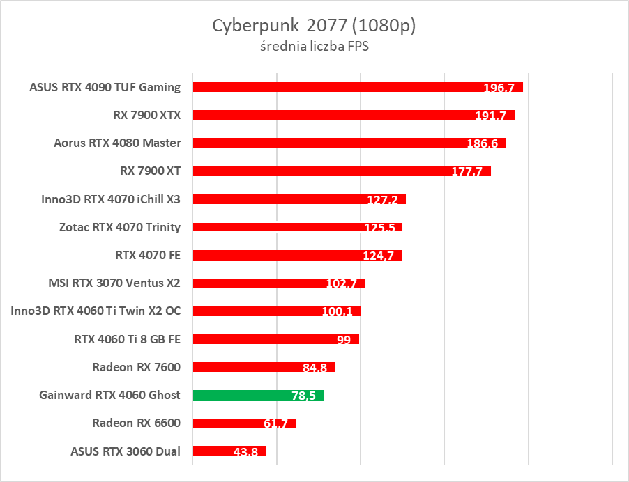 GeForce RTX 4060 - test. Jestem wstrząśnięty i zmieszany