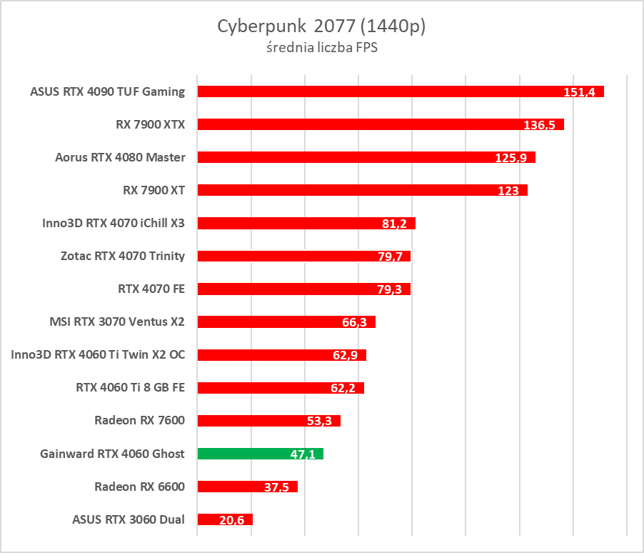 GeForce RTX 4060 - test. Jestem wstrząśnięty i zmieszany