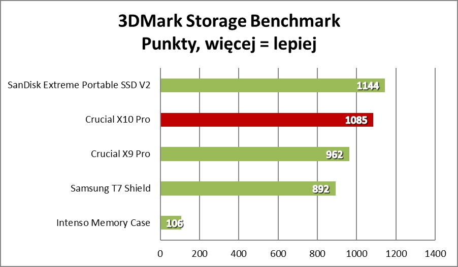 Wydajny maluszek, czyli Crucial X10 Pro (Test)