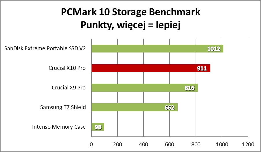 Wydajny maluszek, czyli Crucial X10 Pro (Test)