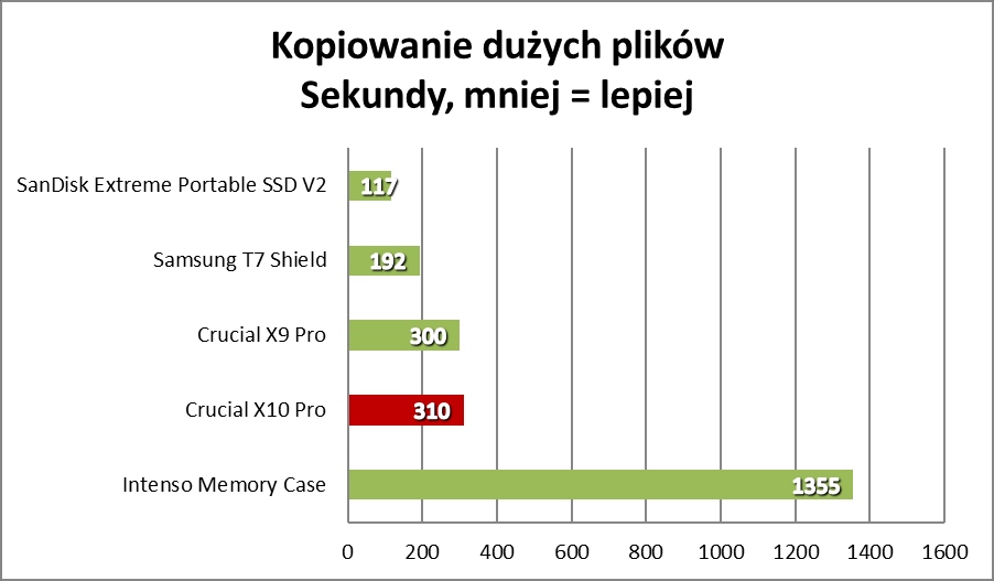 Wydajny maluszek, czyli Crucial X10 Pro (Test)