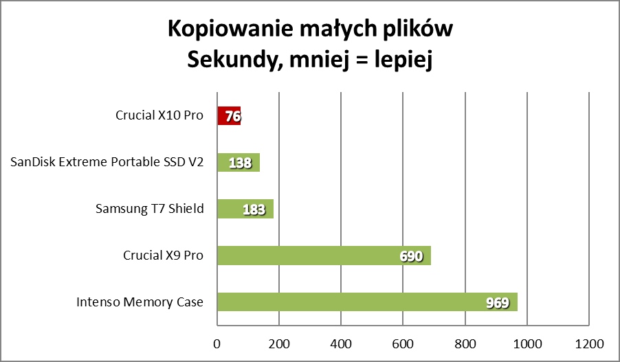 Wydajny maluszek, czyli Crucial X10 Pro (Test)