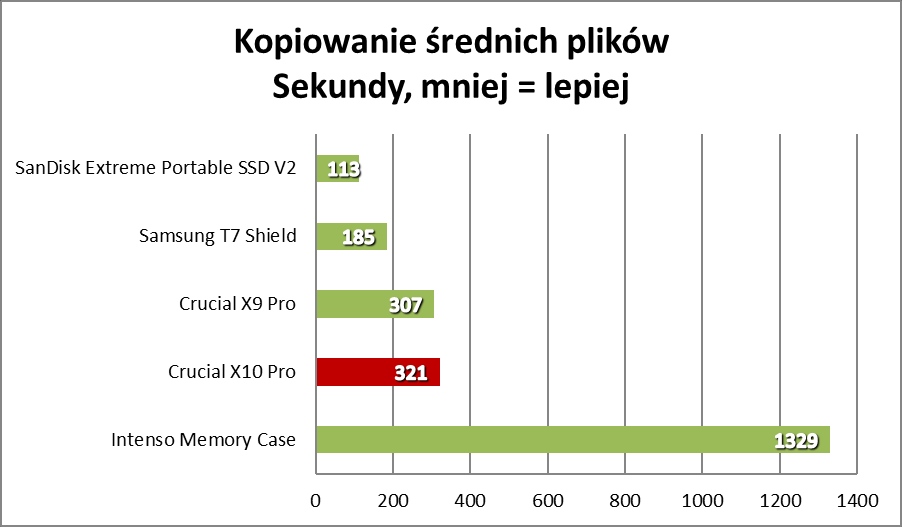Wydajny maluszek, czyli Crucial X10 Pro (Test)