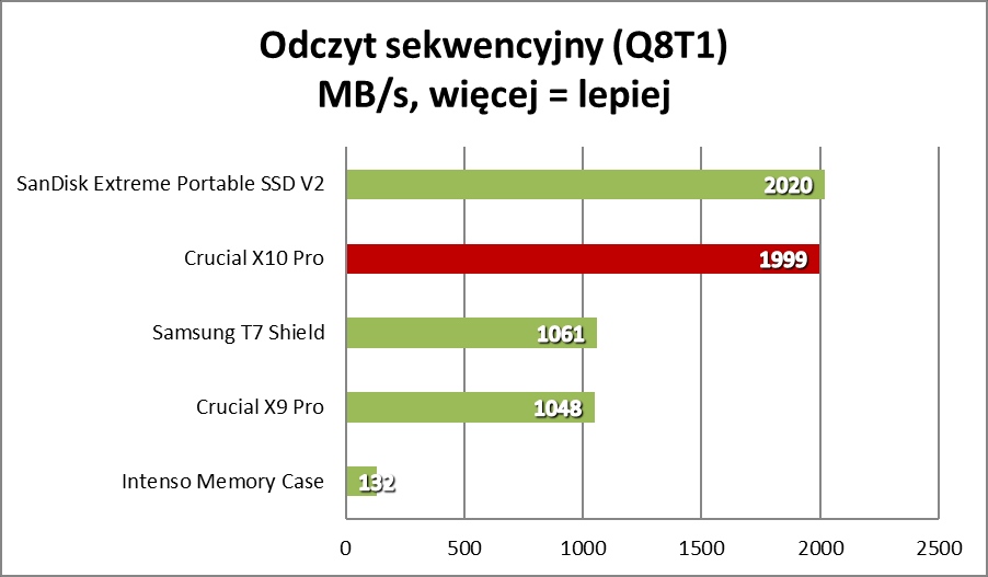 Wydajny maluszek, czyli Crucial X10 Pro (Test)