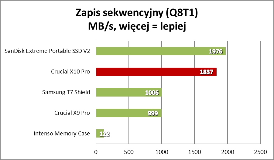 Wydajny maluszek, czyli Crucial X10 Pro (Test)