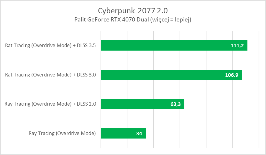 20% więcej FPS bez straty jakości? DLSS 3.5 w kartach Palit miażdży