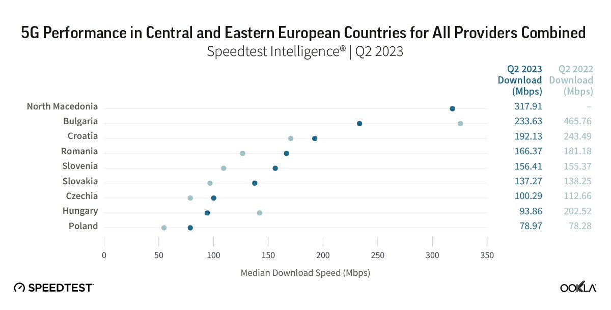 Polskie 5G na tle regionu. Wciąż jest bardzo słabo