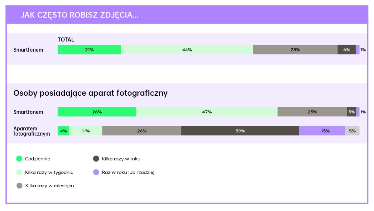 Smartfon do zdjęć? Oto, czego oczekują Polacy